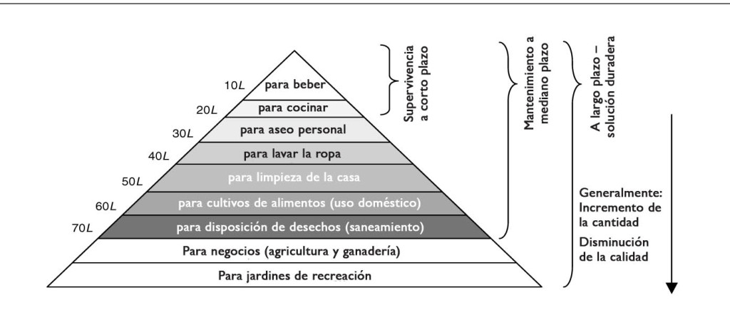 Jerarquía de las necesidades de agua (L= litros de agua) (Foto/Suministrada)